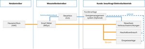 Abb. 1: Zuständigkeiten und Verantwortlichkeiten bei der technischen Anbindung steuerbarer Verbrauchseinrichtungen 